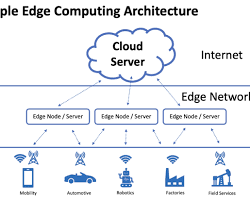 edge computing diagram