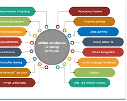 AI and machine learning integration diagram